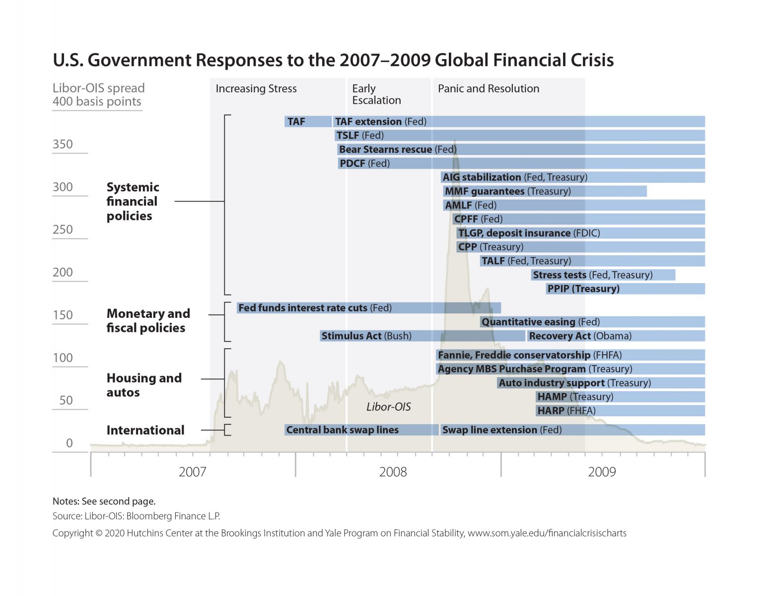 Visualizing The Financial Crisis Yale School Of Management 7882